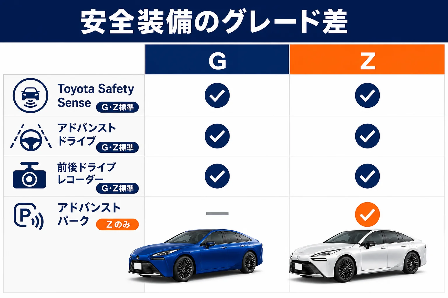 MIRAIの安全装備とグレード別の違いをまとめた図解