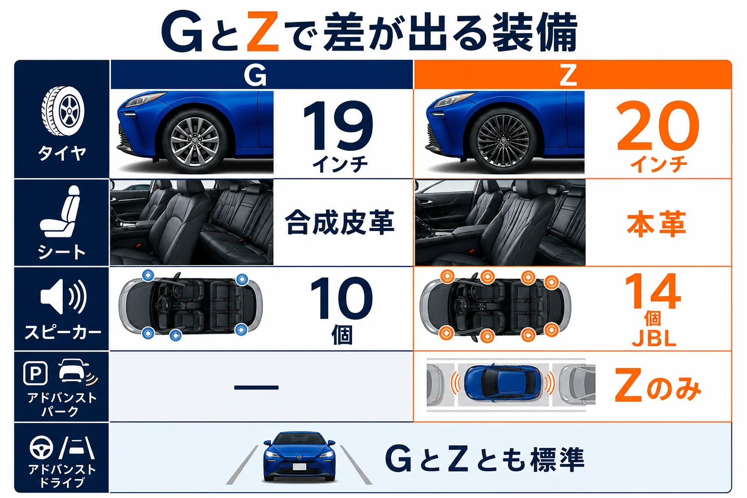 MIRAIのGとZで差が出る装備を並べた図解