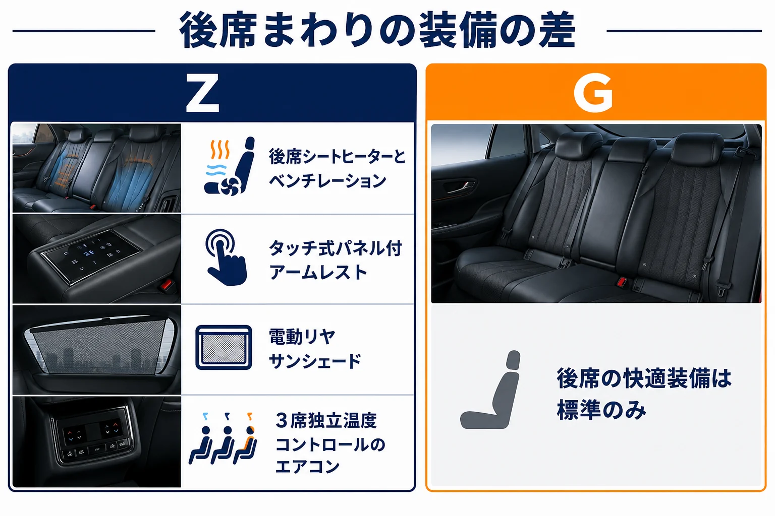 MIRAIのGとZの内装と後席装備の違いを示した図解