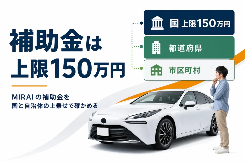 MIRAIの国の補助金と自治体の上乗せの関係を示したアイキャッチ