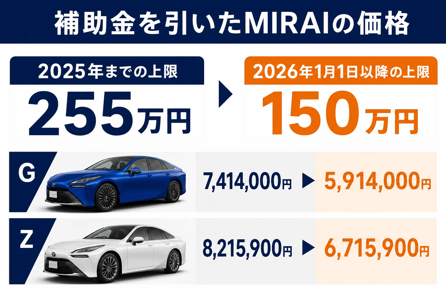 MIRAIの車両価格から国のCEV補助金上限150万円を引いた額の図解