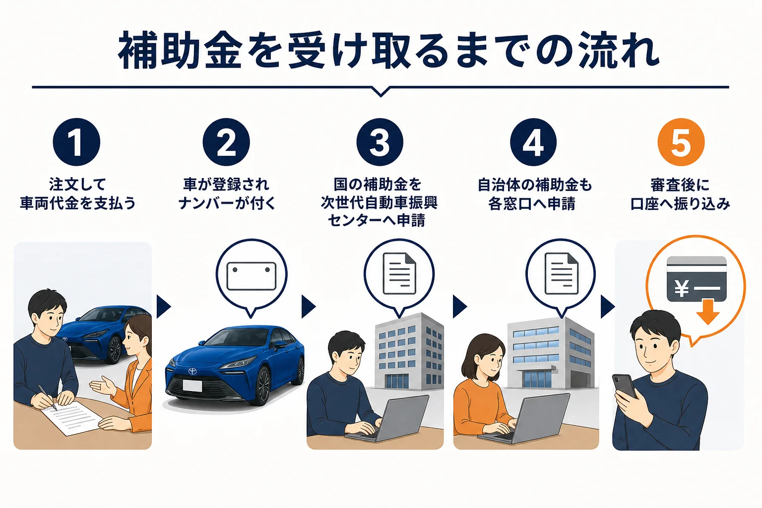 MIRAIの補助金を注文から振り込みまで受け取る流れの図解
