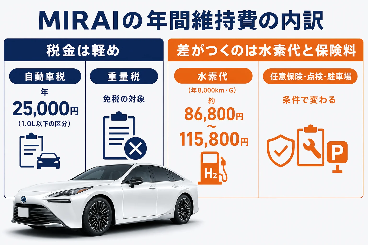MIRAIの年間維持費の内訳をまとめた図解