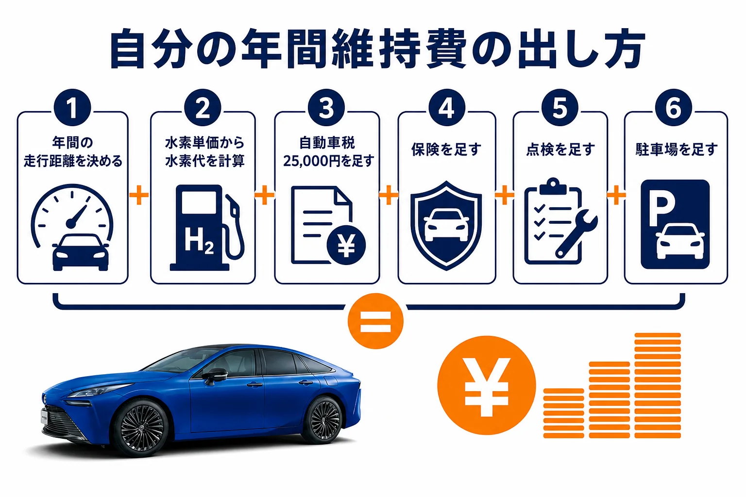 MIRAIの年間維持費を自分で計算する手順の図解