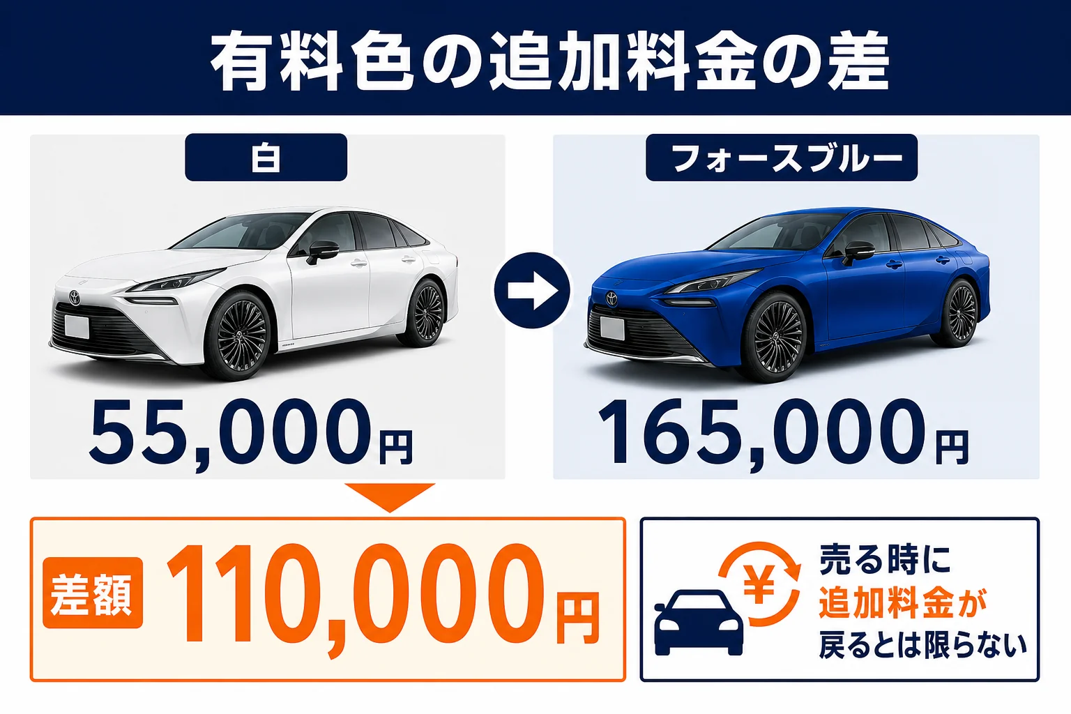 フォースブルーと白の追加料金の差を示した図解
