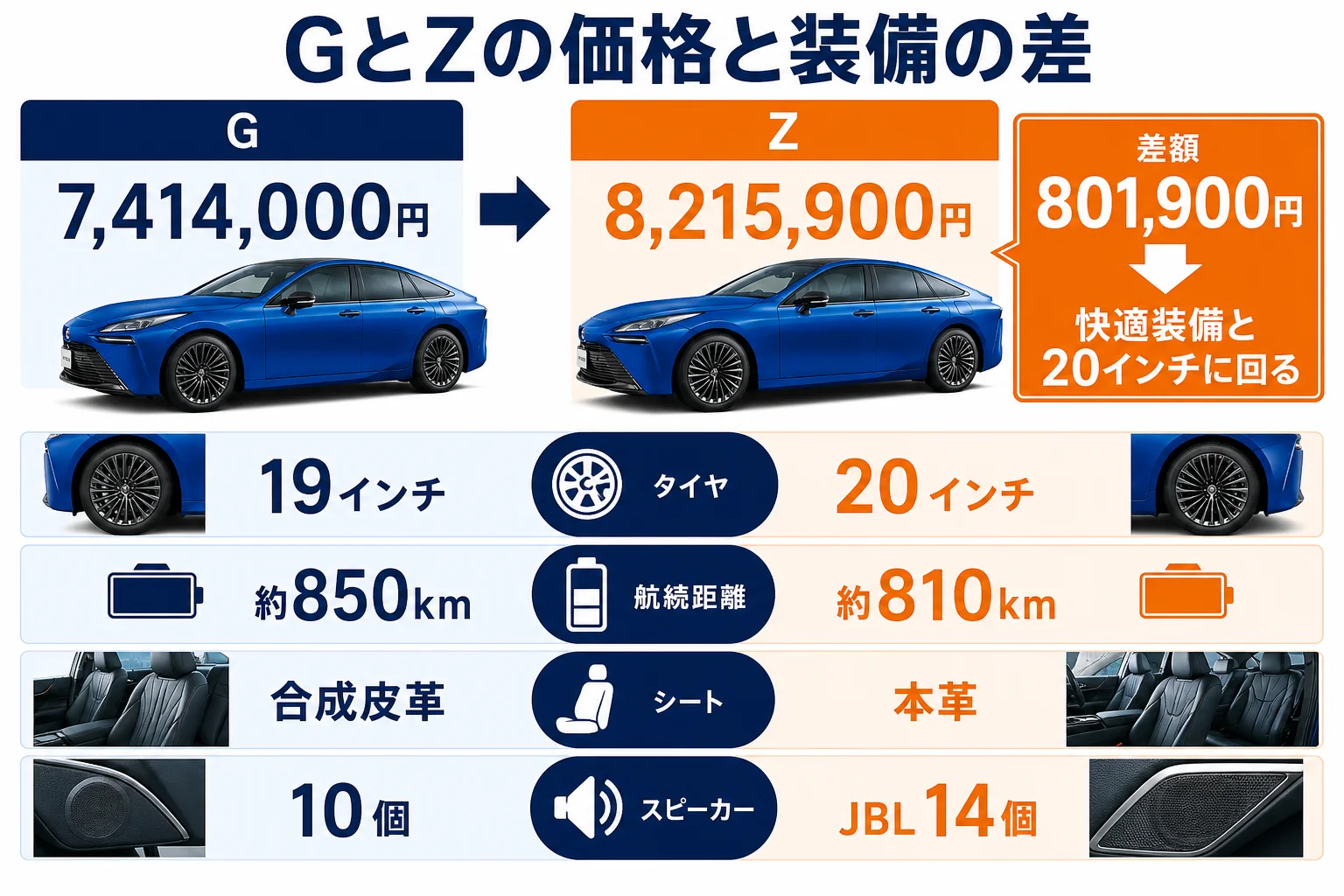 MIRAIのGとZの価格と主な装備の差を並べた図解
