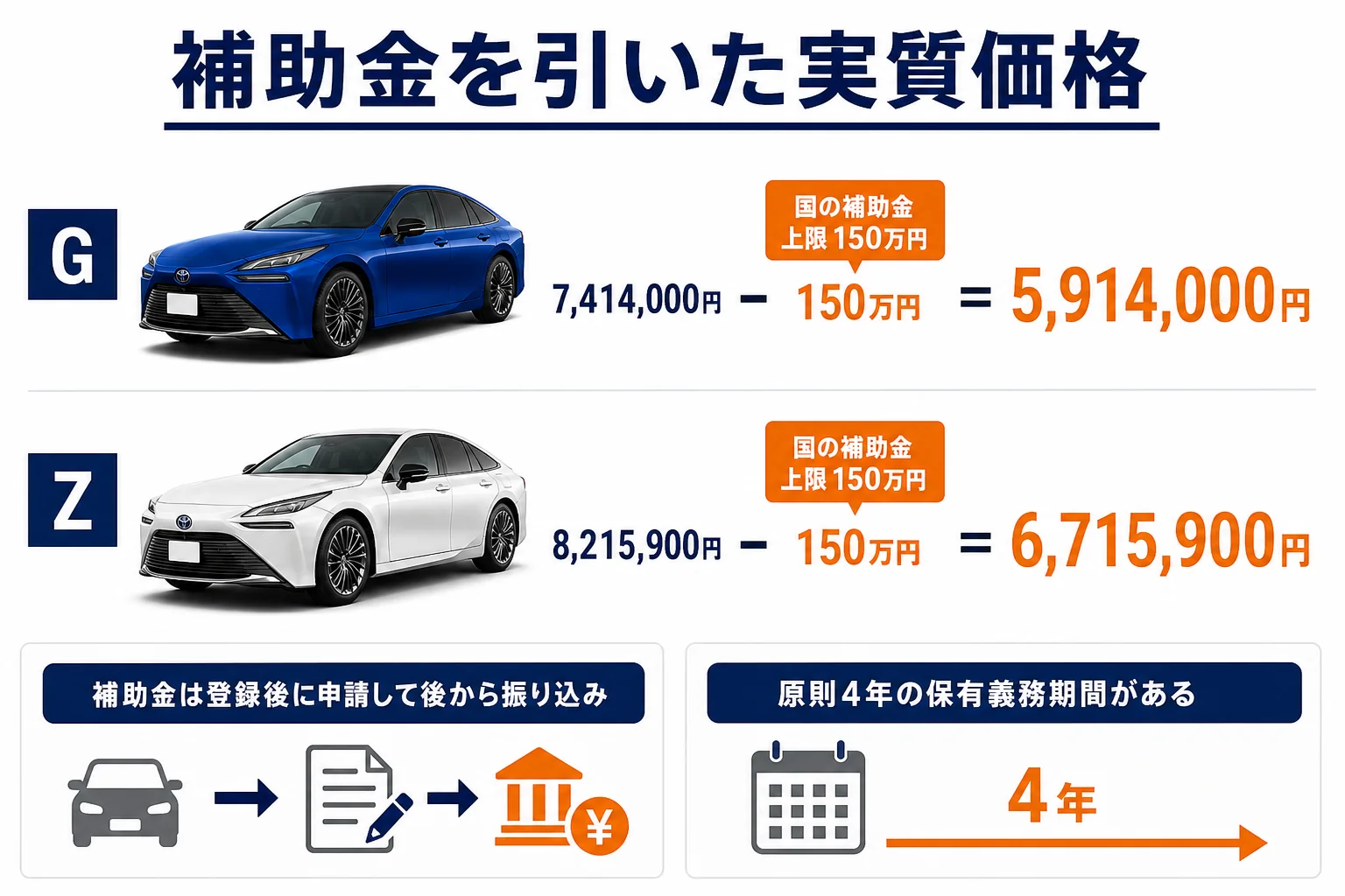 MIRAIの車両価格から国の補助金上限150万円を引いた実質価格の図解