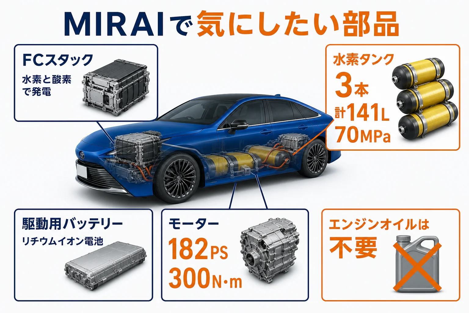 MIRAIで気にしたい主な部品を並べた図解