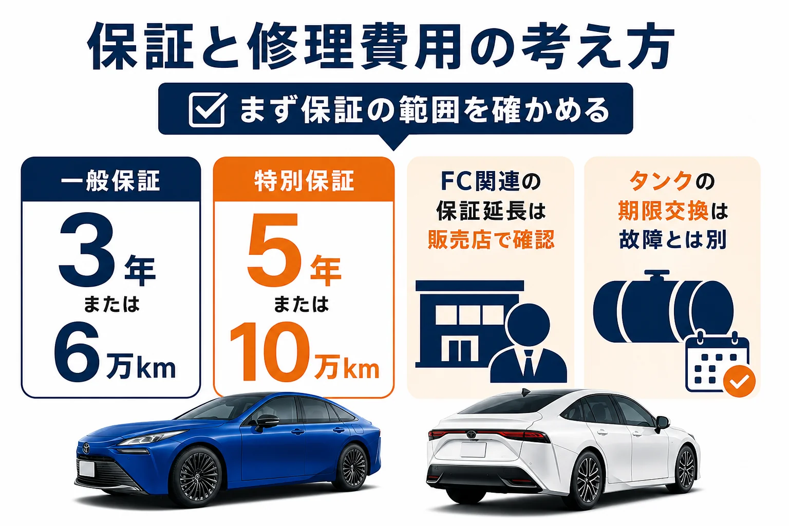 MIRAIの保証と修理費用の考え方を示した図解