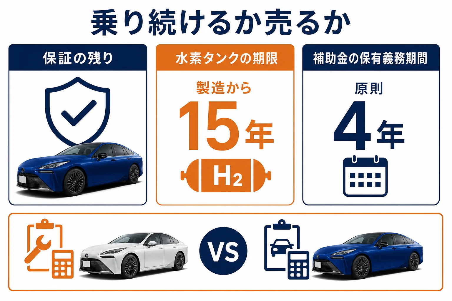 MIRAIで故障が不安な時に乗り続けるか売るかを考える図解
