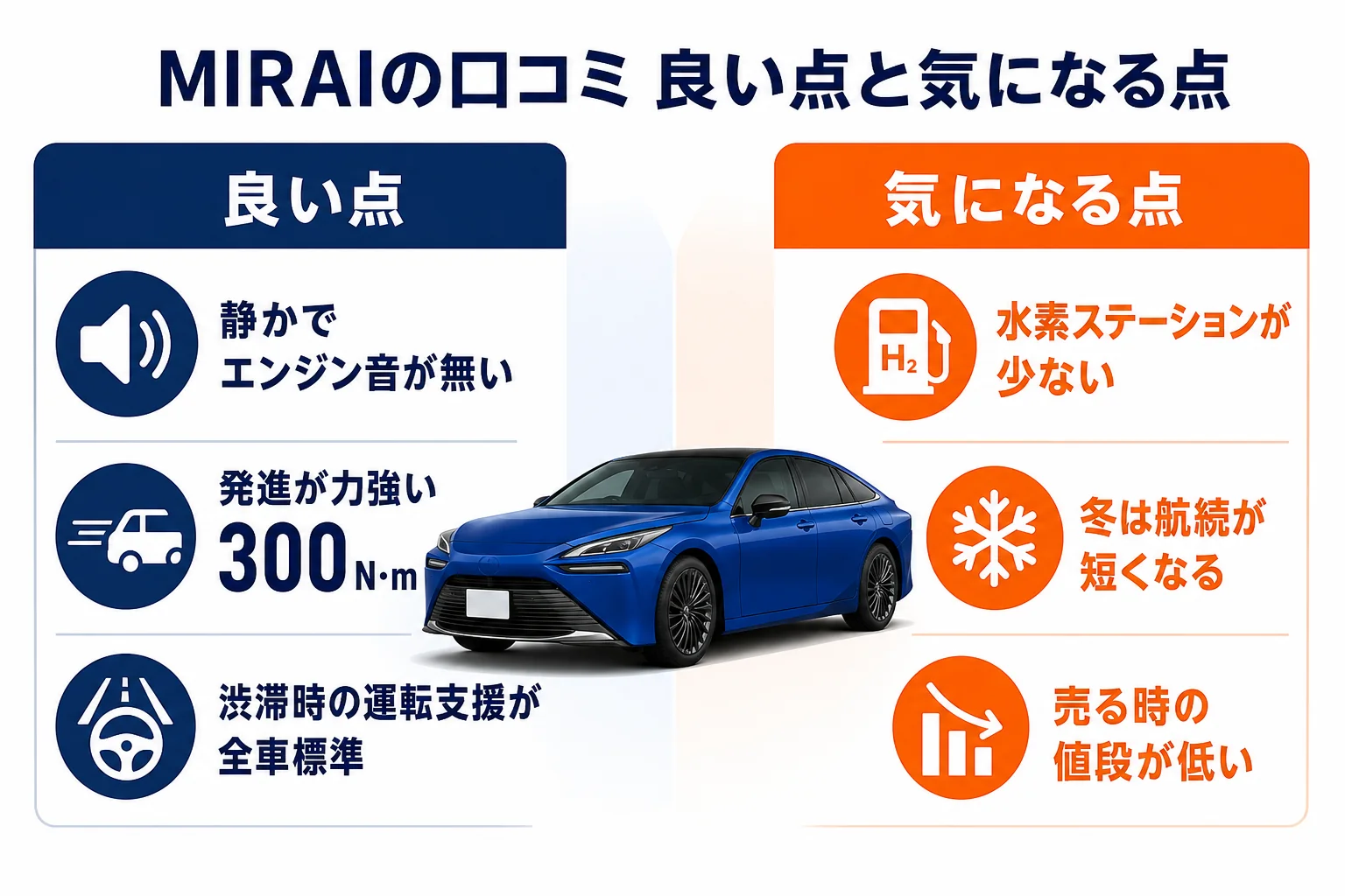 MIRAIの口コミでよく出る良い点と気になる点を分けた図解