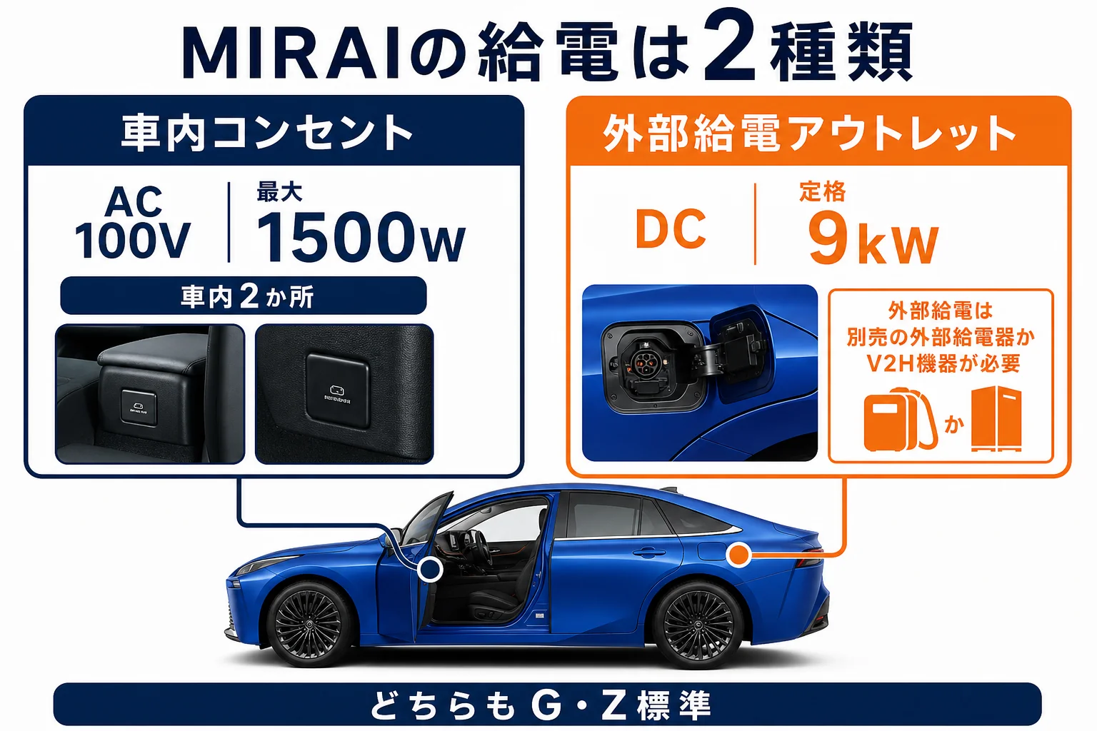 MIRAIの車内コンセントと外部給電アウトレットの違いを示した図解