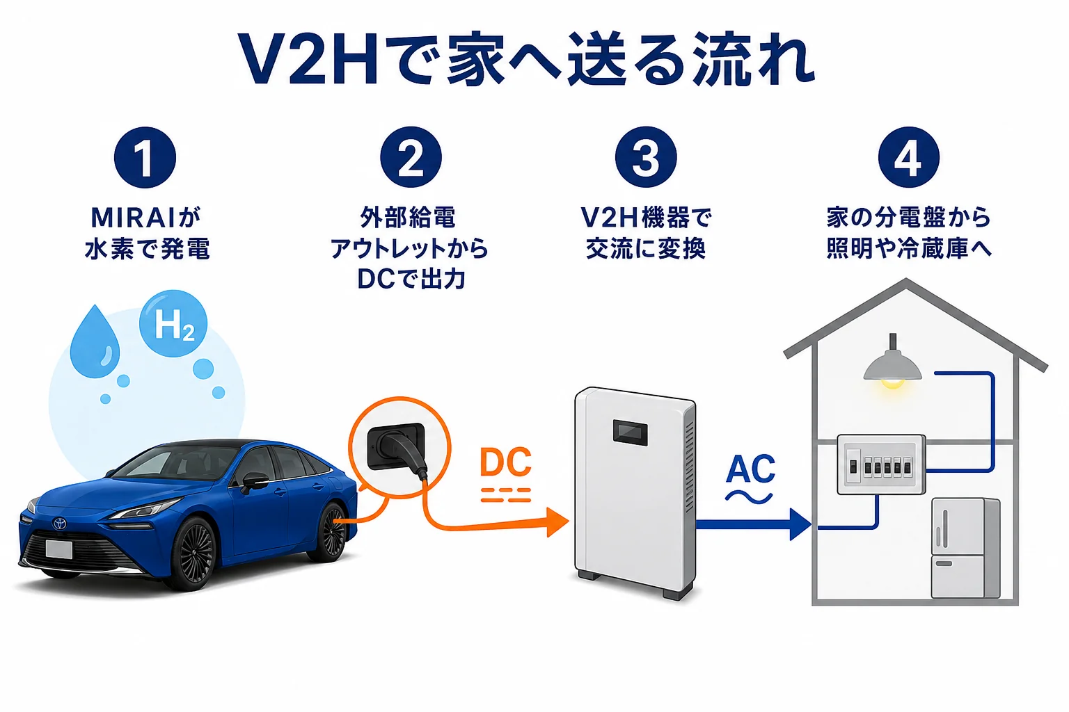 MIRAIからV2H機器を通して家へ電気を送る流れの図解
