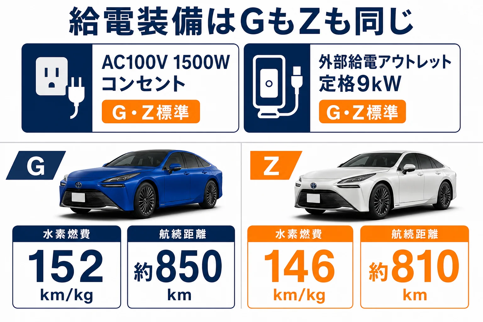 MIRAIの給電装備はGとZで同じことを示した図解