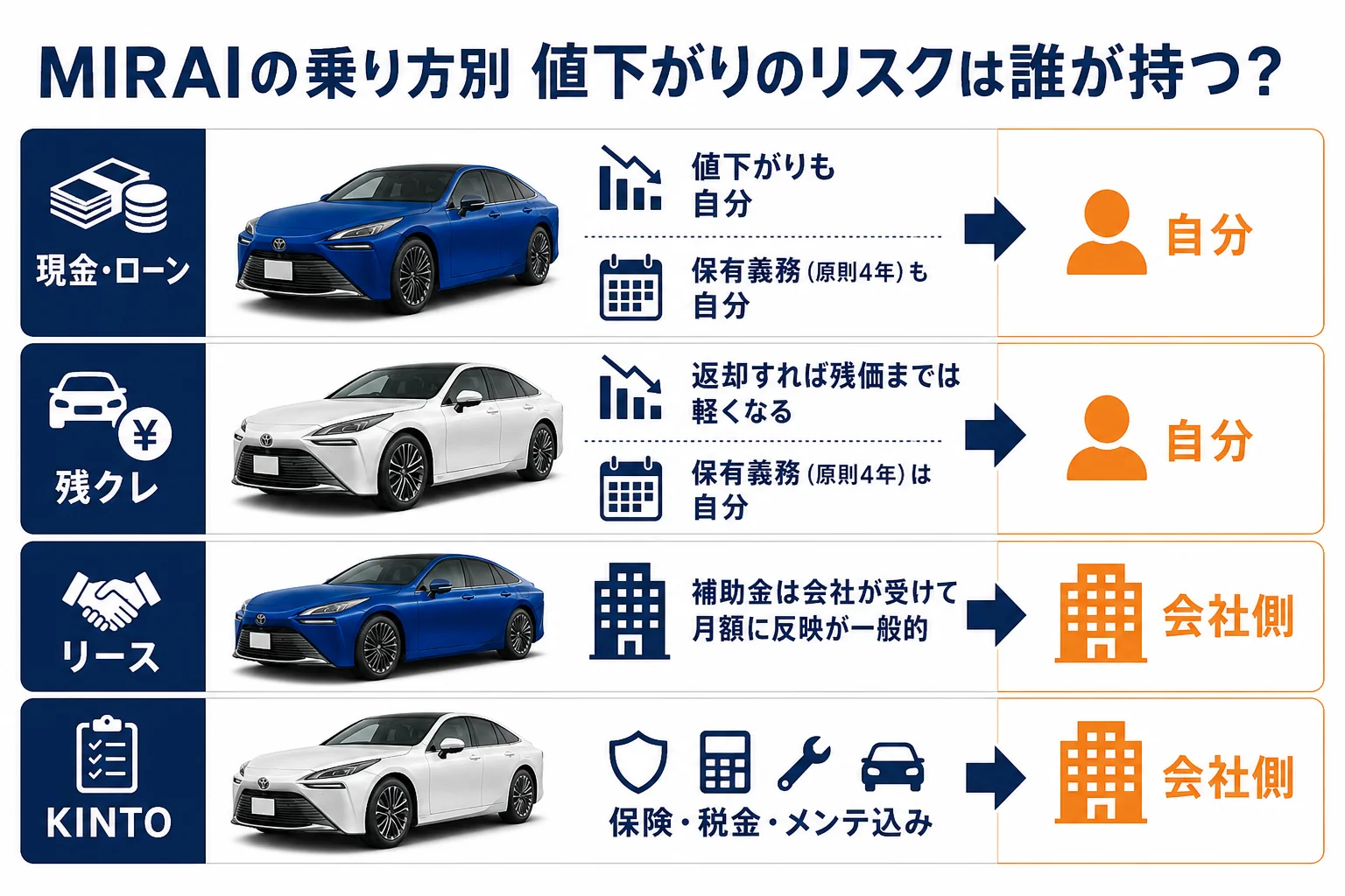 MIRAIの乗り方ごとに値下がりのリスクを誰が持つかを比べた図解