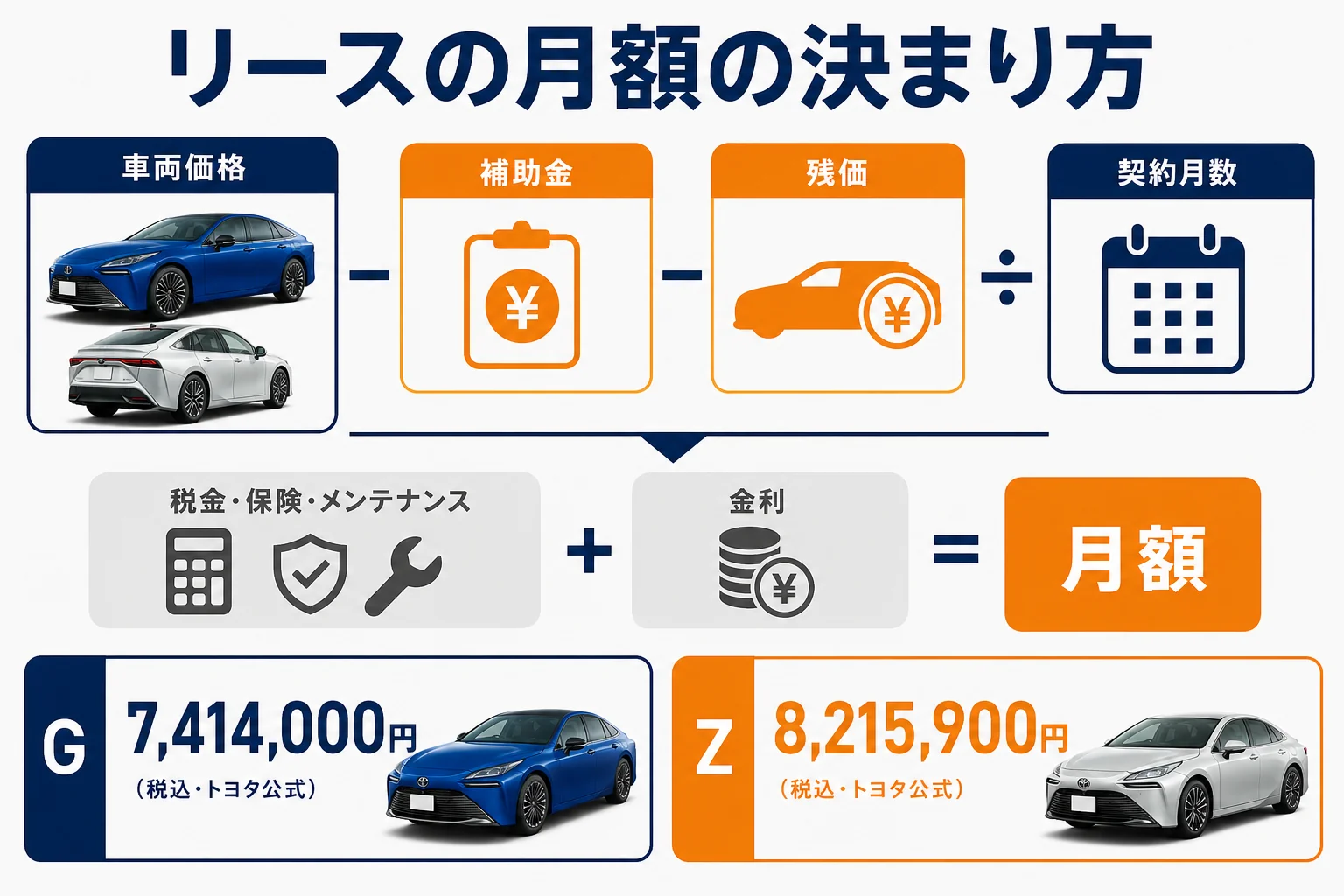 MIRAIのリース月額が決まる計算の流れ
