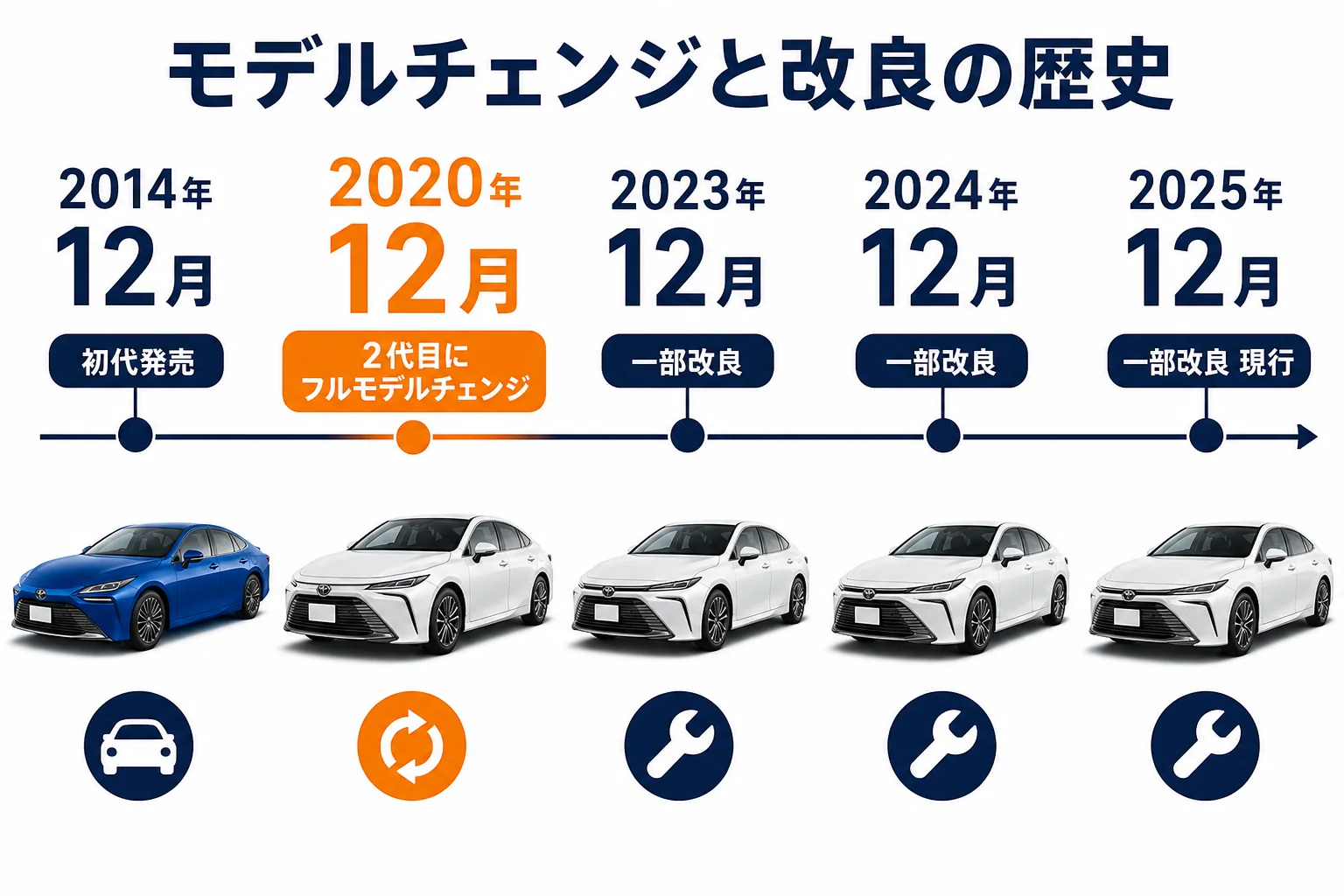 MIRAIのモデルチェンジと改良の歴史を年表にした図解