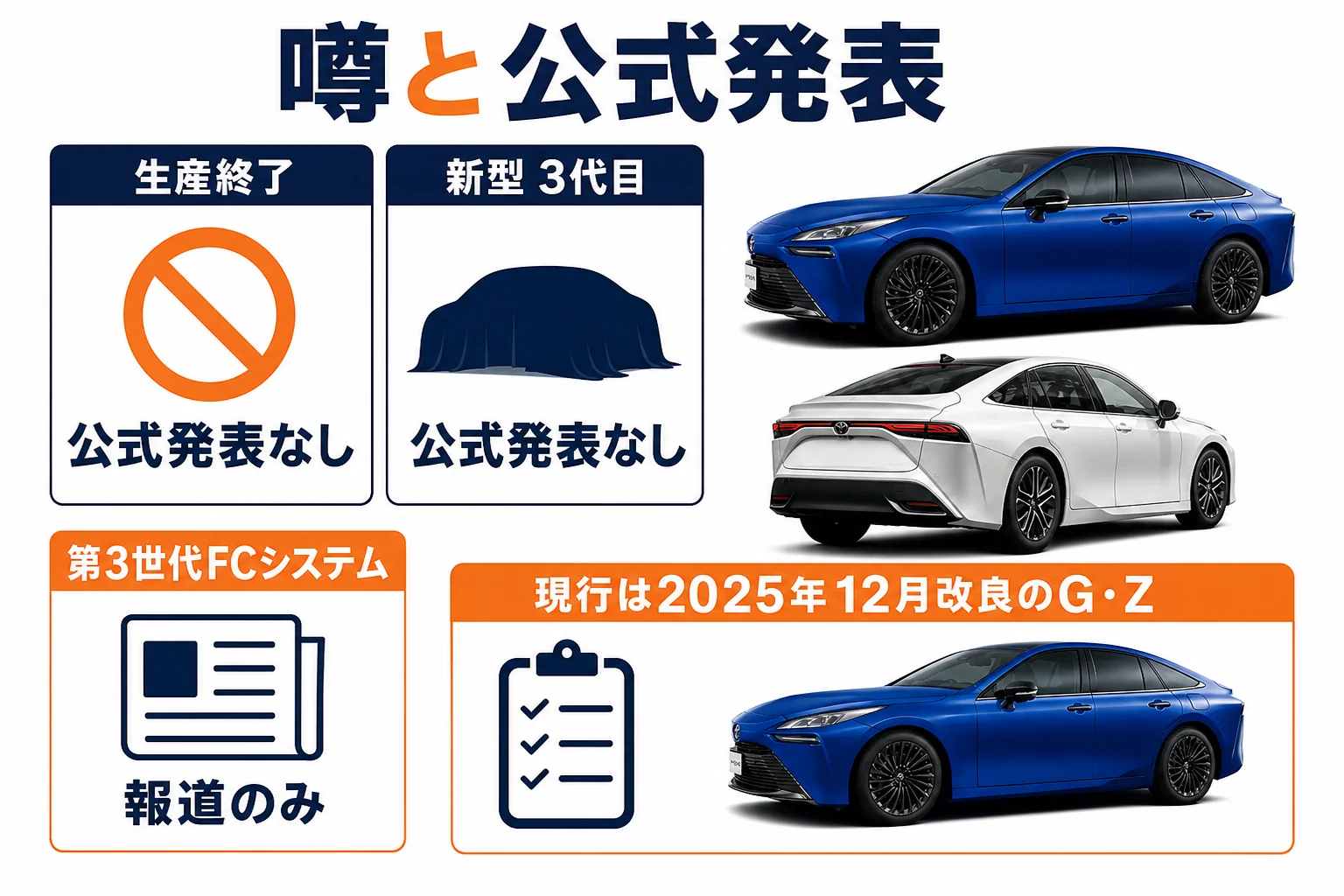 MIRAIの生産終了や新型の噂と公式発表の有無を並べた図解