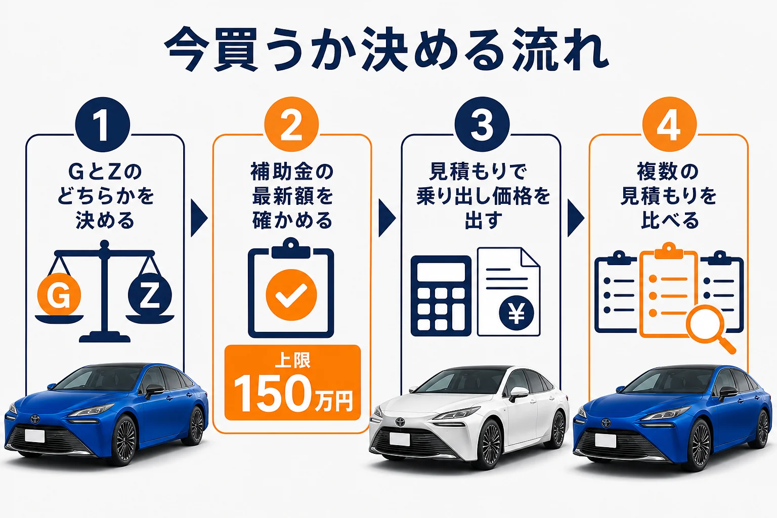 MIRAIを今買うか待つかを決める流れの図解