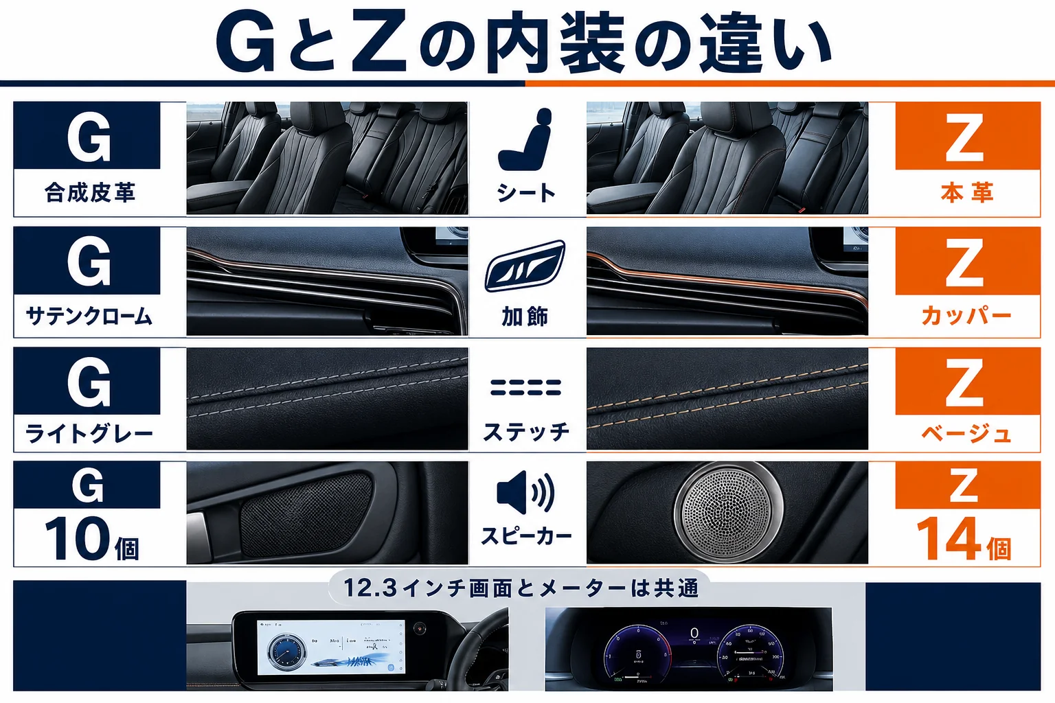 GとZの内装素材と加飾の違いを示した図解