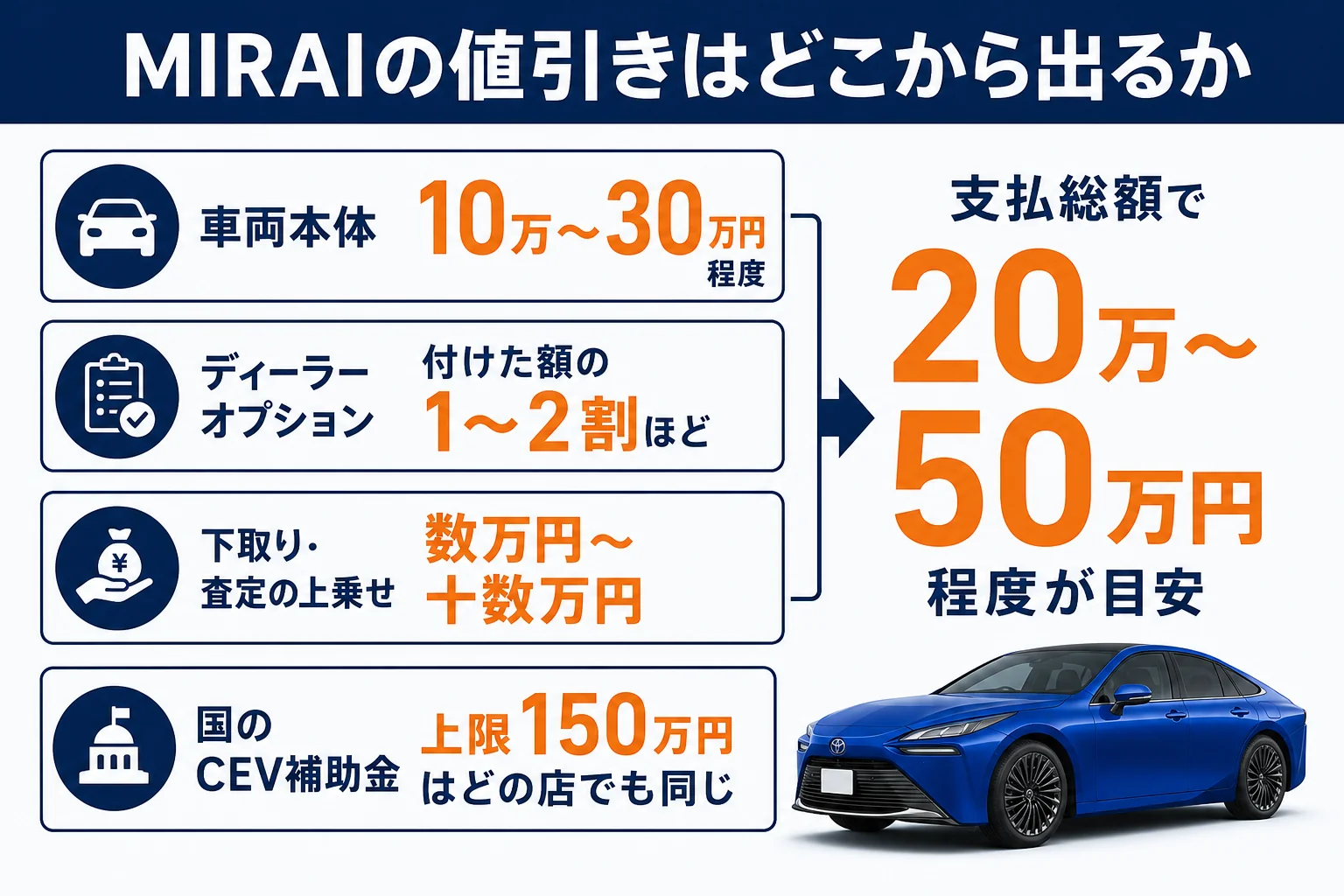 MIRAIの値引きが車両本体・オプション・下取りのどこから出るかを示した図解