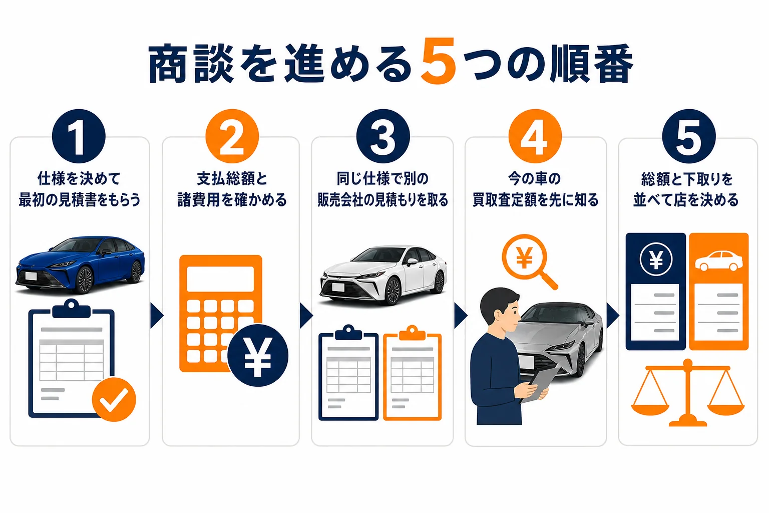 MIRAIの商談を見積書から他店比較・下取り査定まで順に進める流れの図解