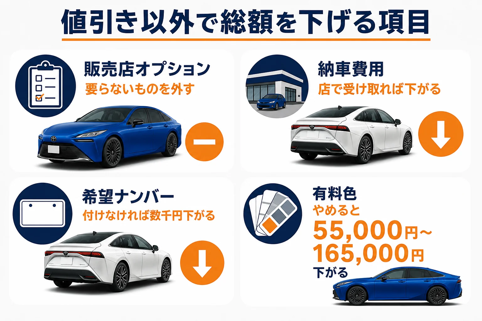 MIRAIの値引き以外で総額を下げられる見積書の項目を示した図解