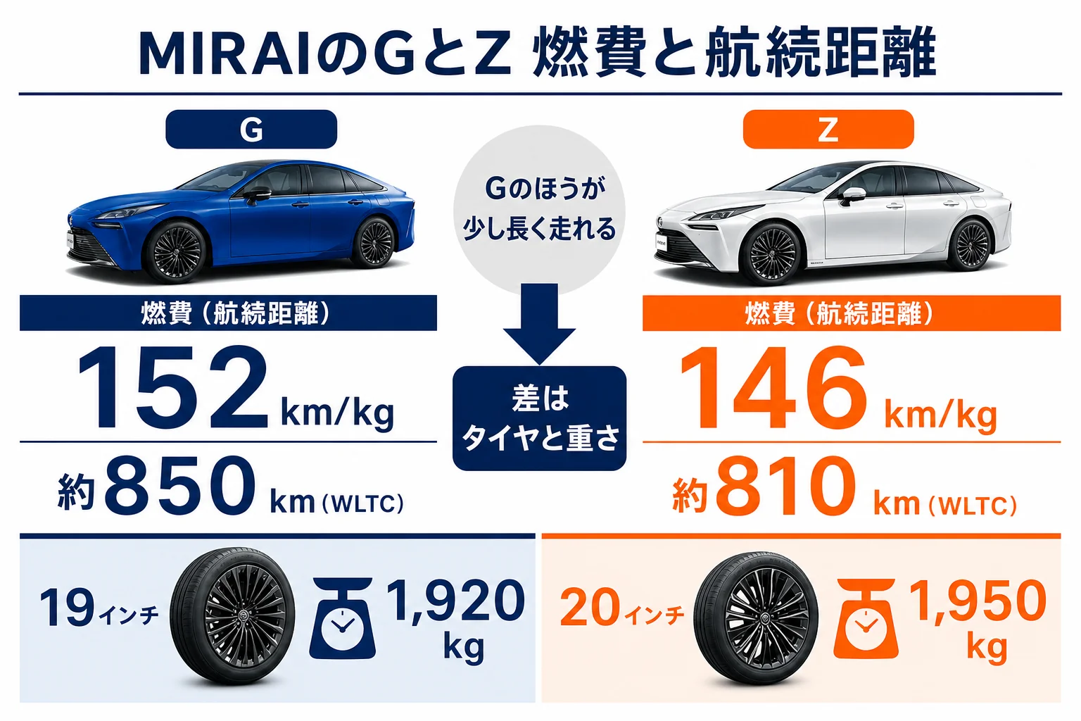 MIRAIのGとZの燃費と航続距離を並べた図解