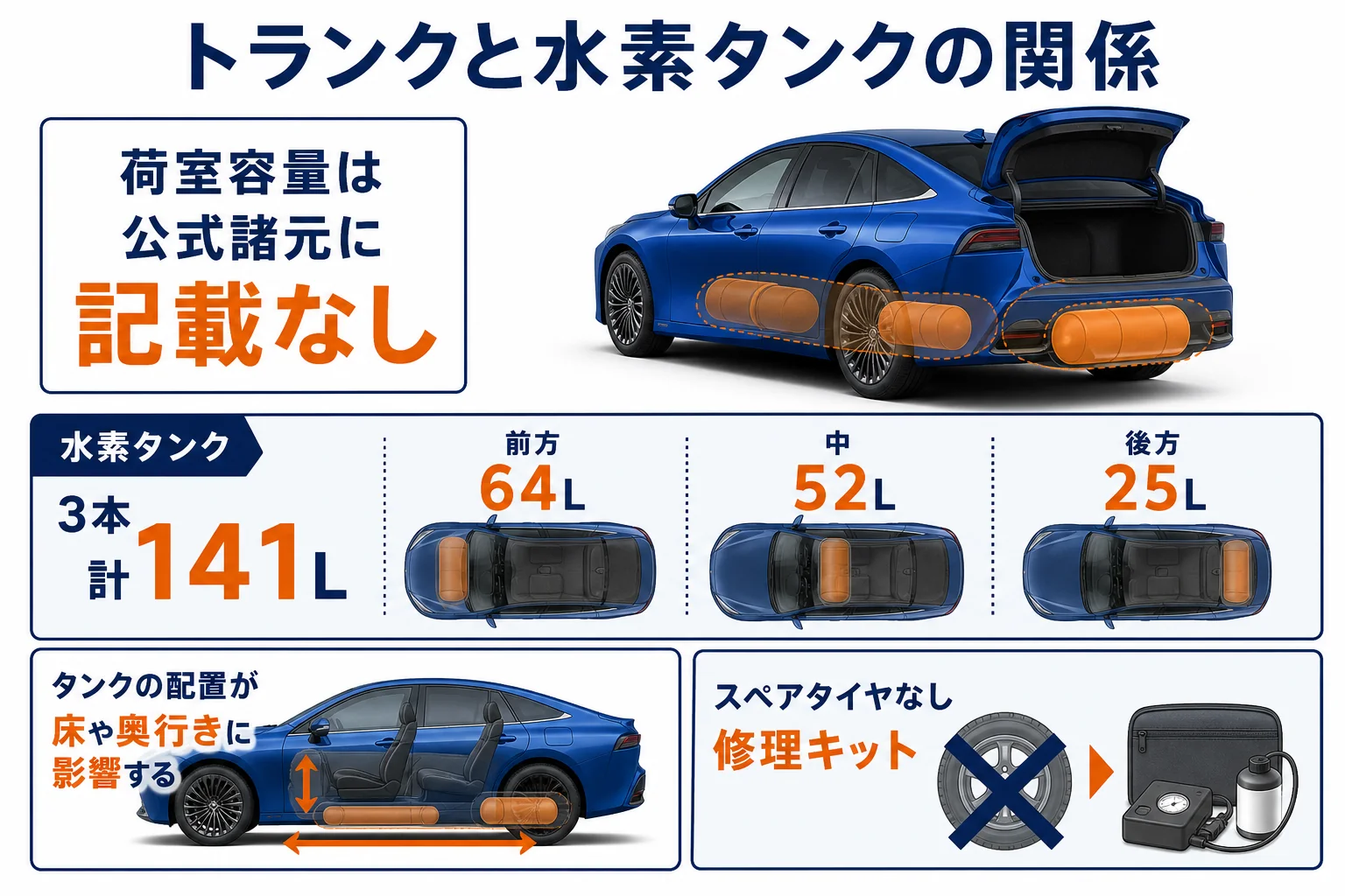 MIRAIのトランクと水素タンクの位置関係を示した図解