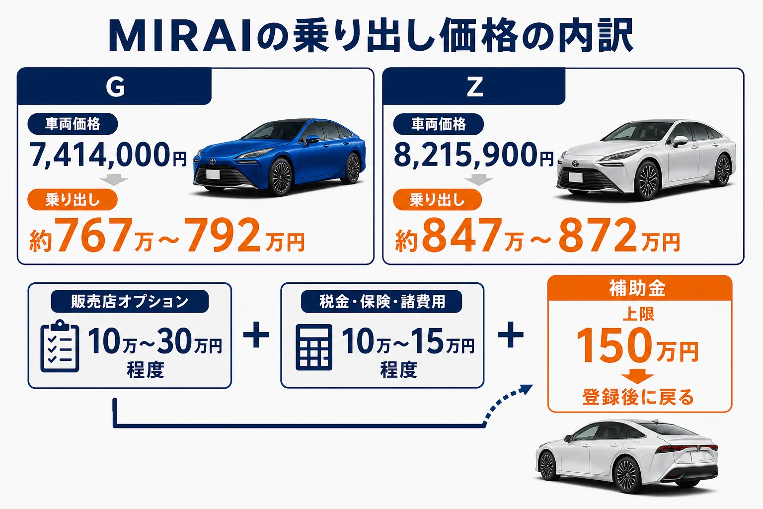 MIRAIの乗り出し価格を車両価格・オプション・諸費用に分けた図解