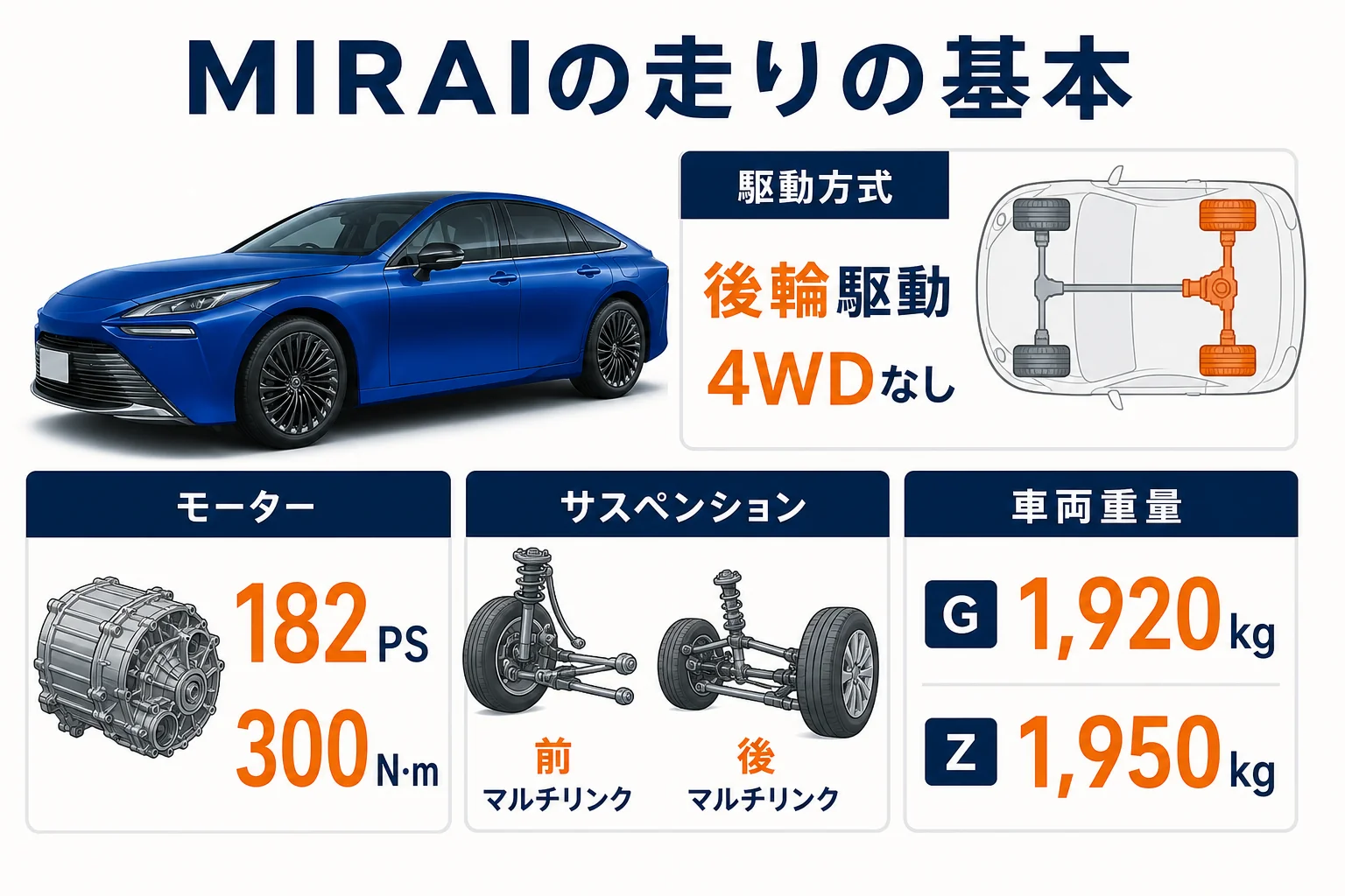 MIRAIの駆動方式と走りの数字をまとめた図解