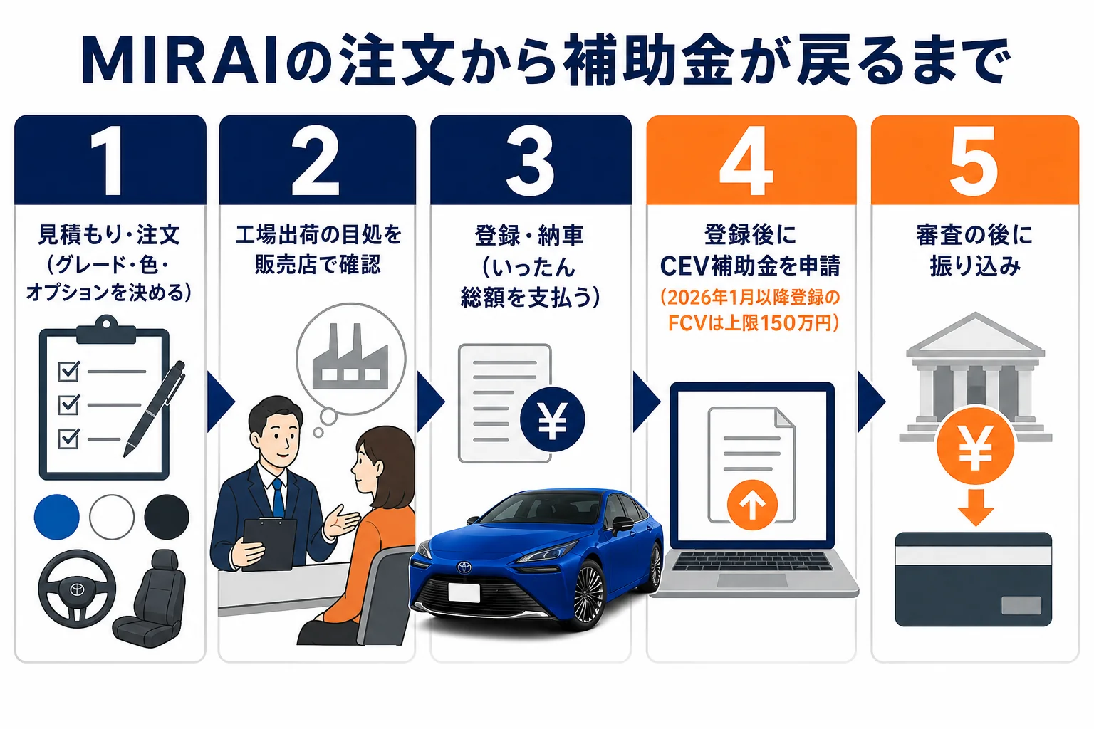 MIRAIの注文から納車、補助金の申請までの流れを示した図解