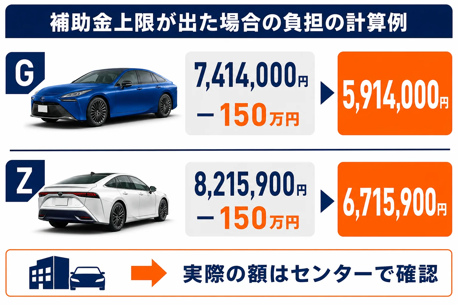 MIRAIのGとZで補助金上限が出た場合の負担額を比べた図
