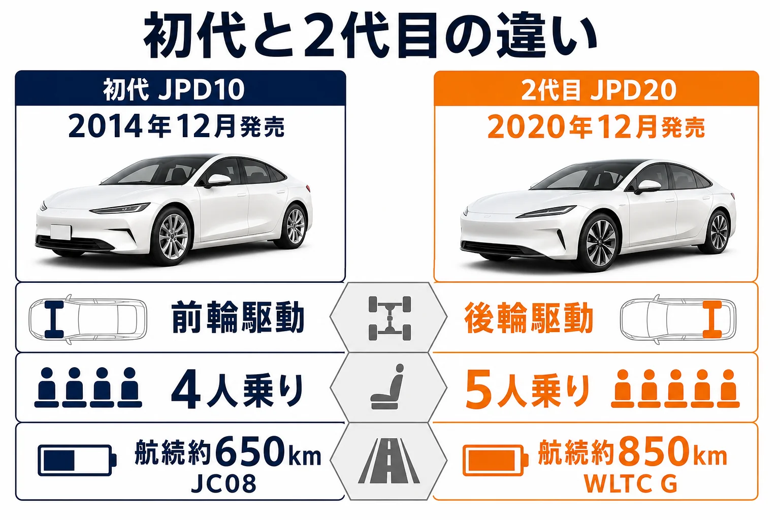 MIRAIの初代と2代目の違いを並べた図解
