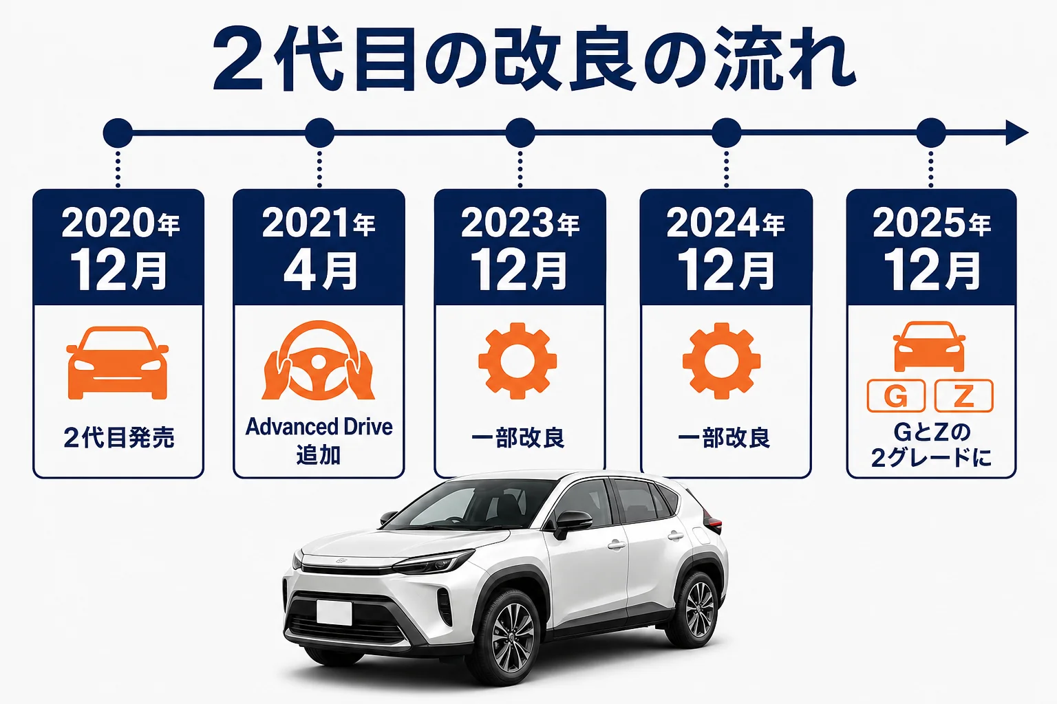 MIRAIの2代目の改良の流れを年表にした図解