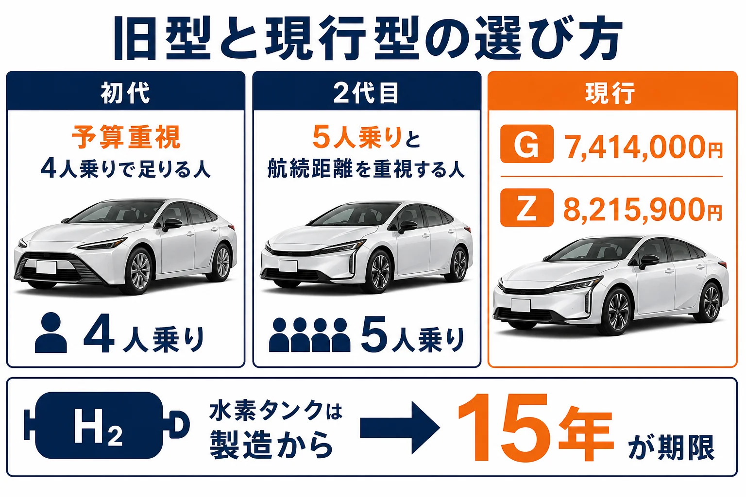 中古の初代と新車の現行型の選び方を示した図解