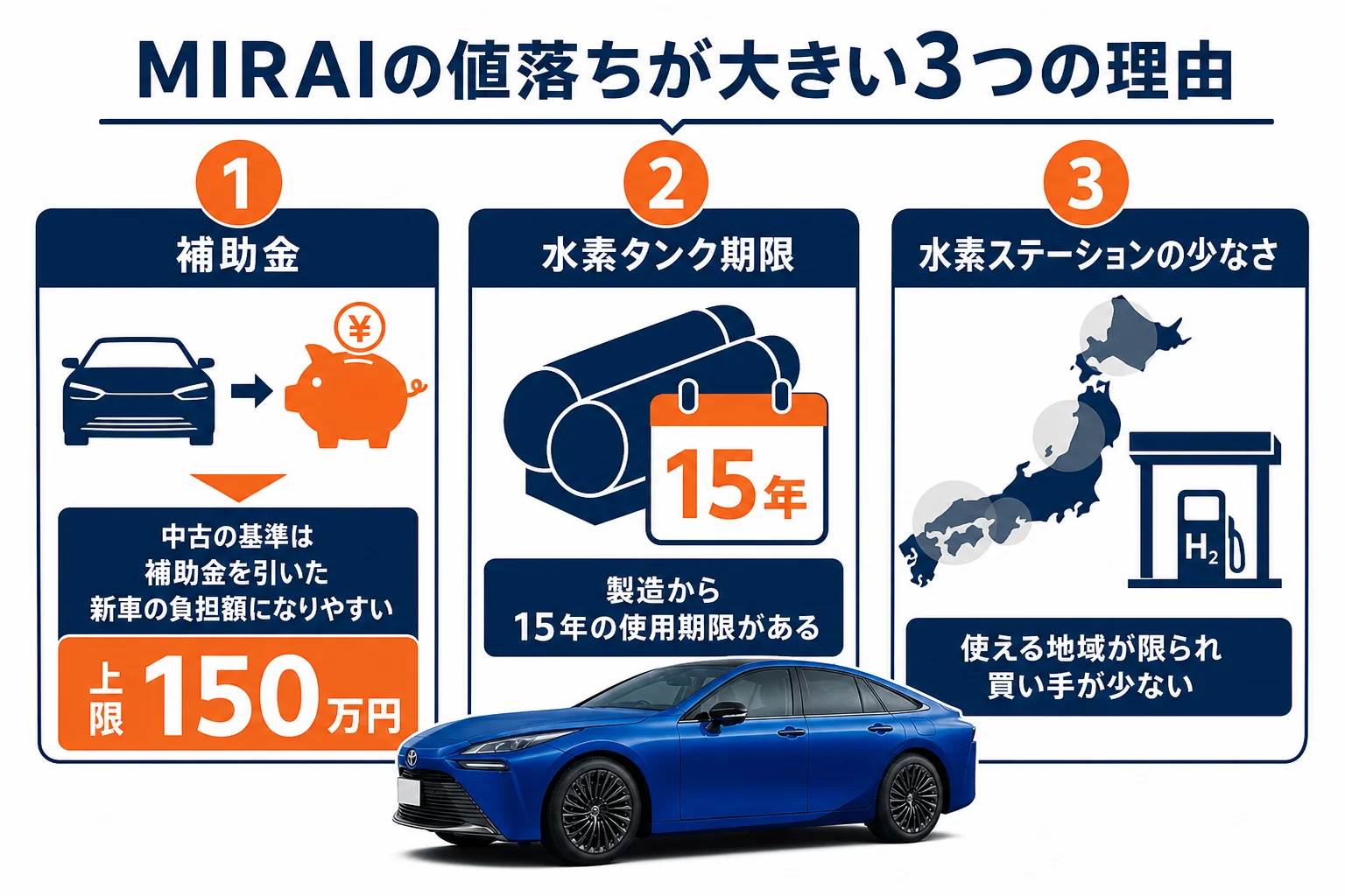 MIRAIの値落ちが大きい3つの理由を示した図解