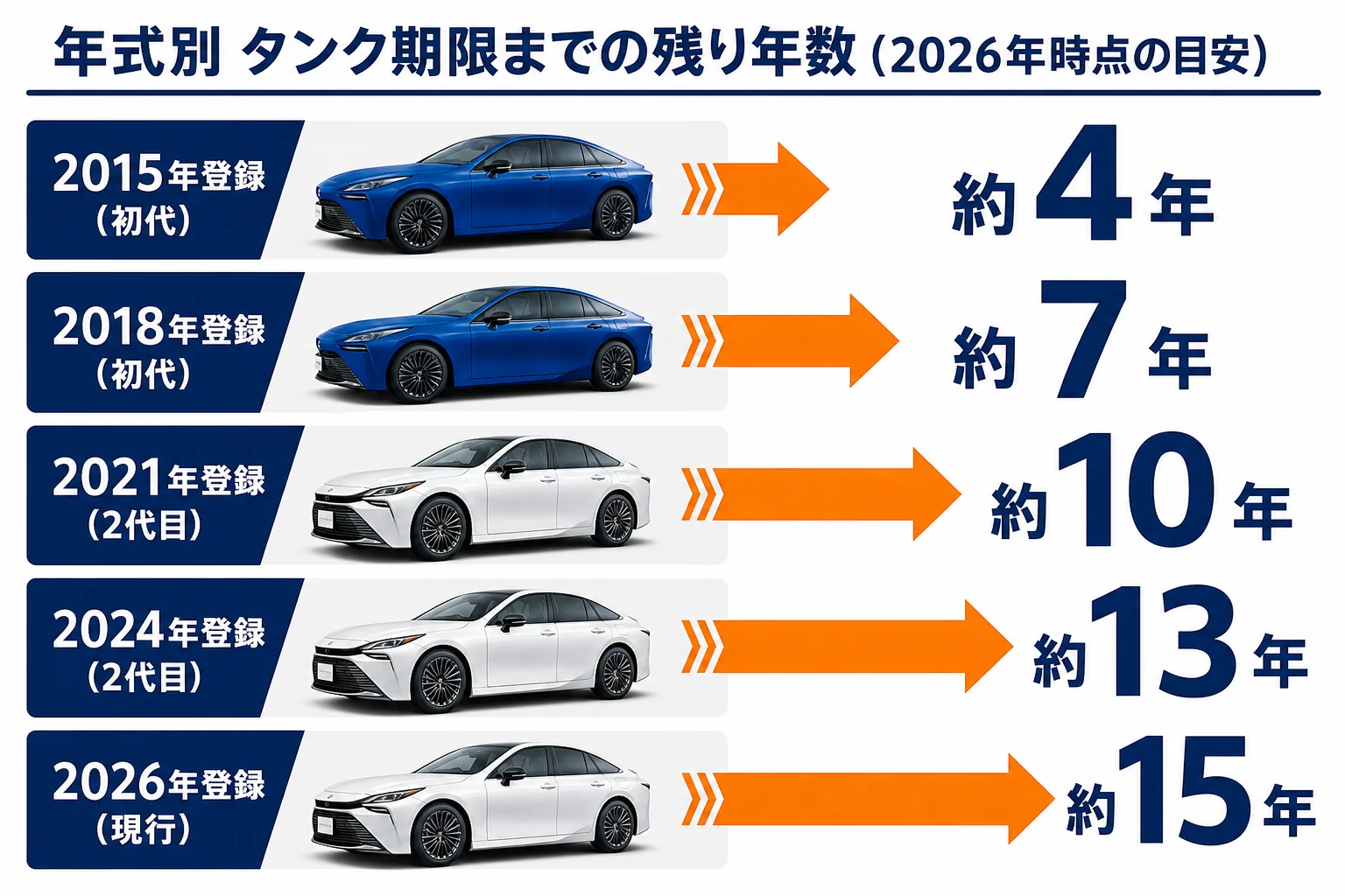 年式ごとの水素タンク期限までの残り年数を示した図解