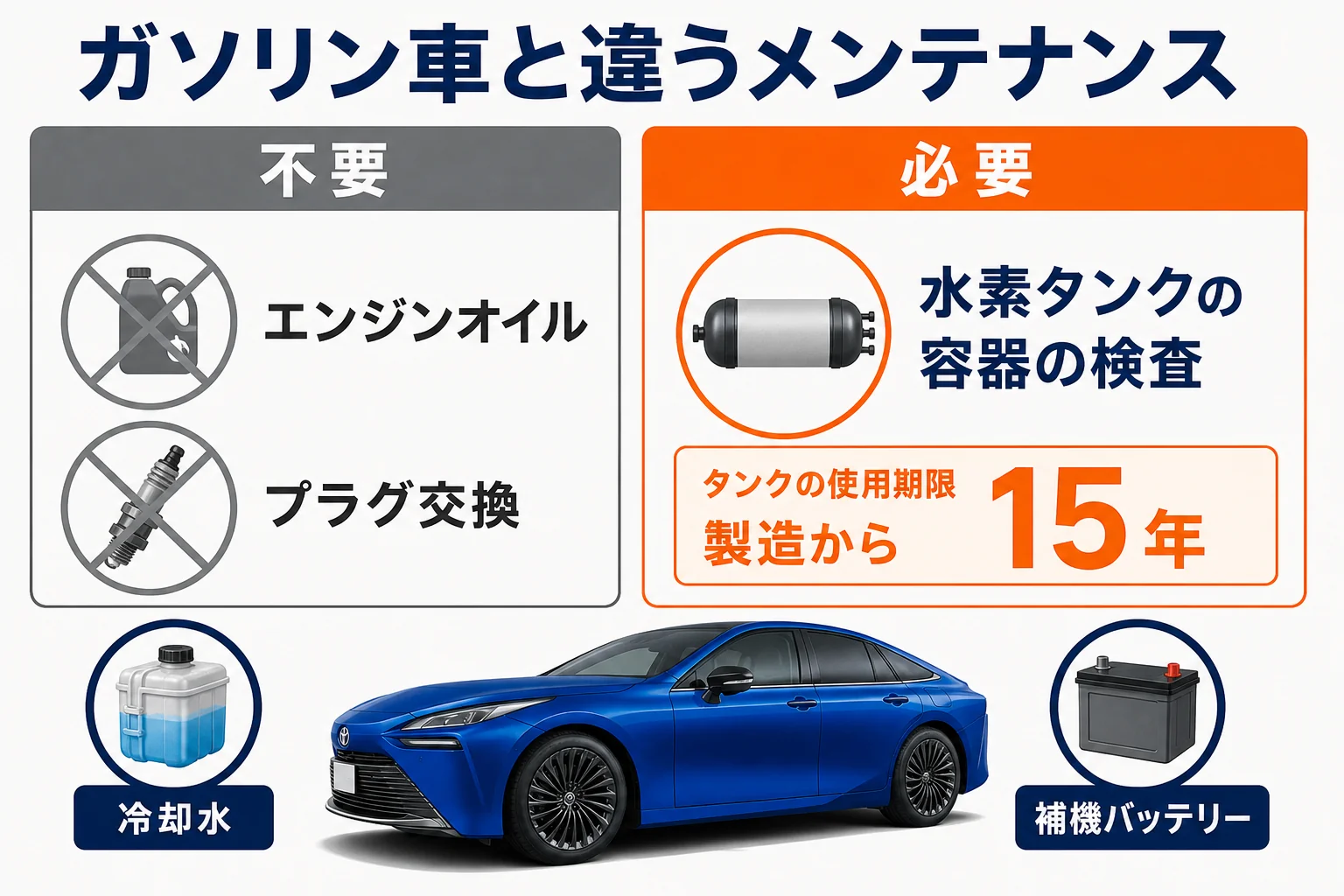 MIRAIでガソリン車と違うメンテナンスをまとめた図解