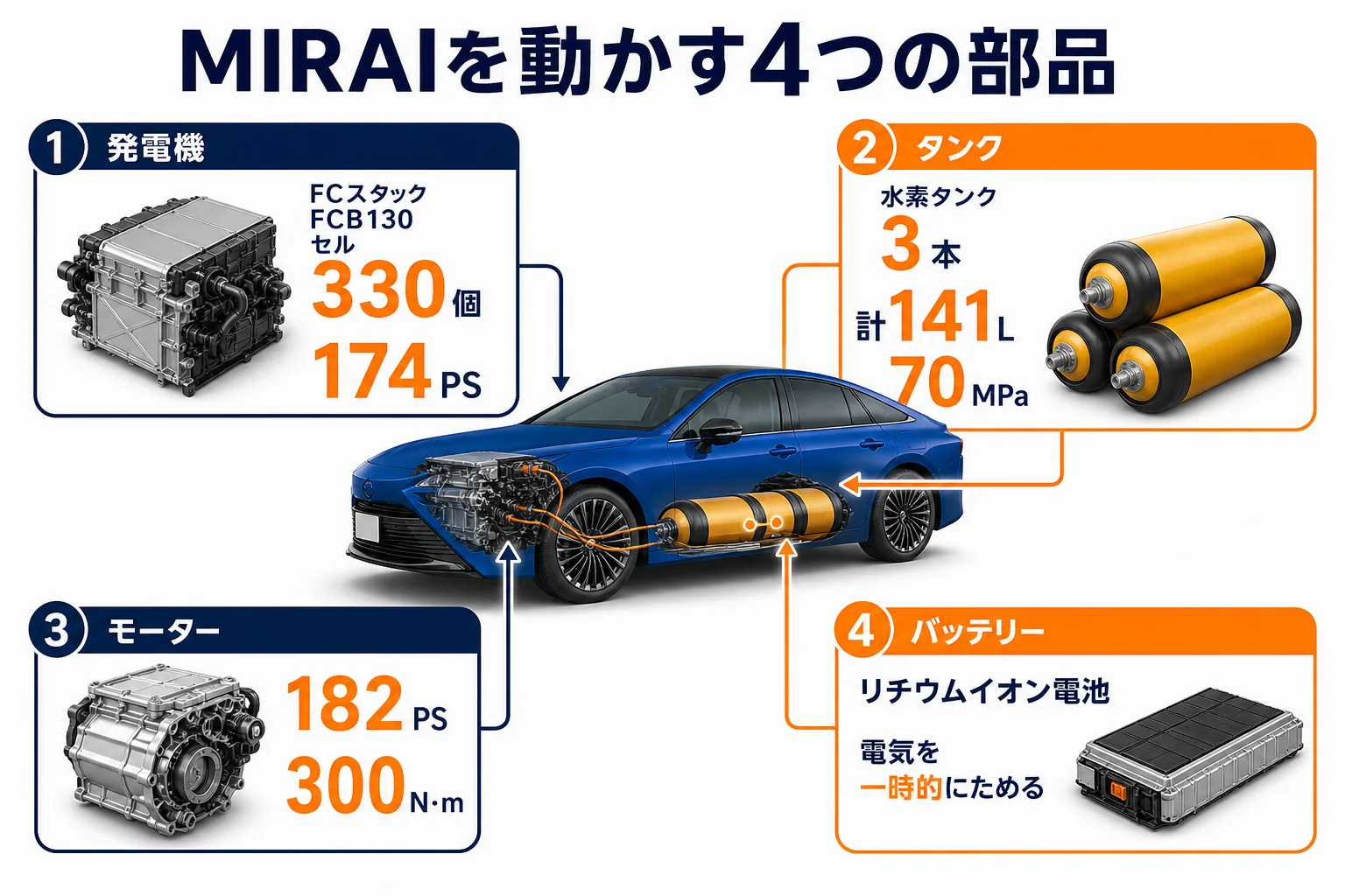 MIRAIのFCスタック・水素タンク・モーター・バッテリーの配置と役割を示した図解