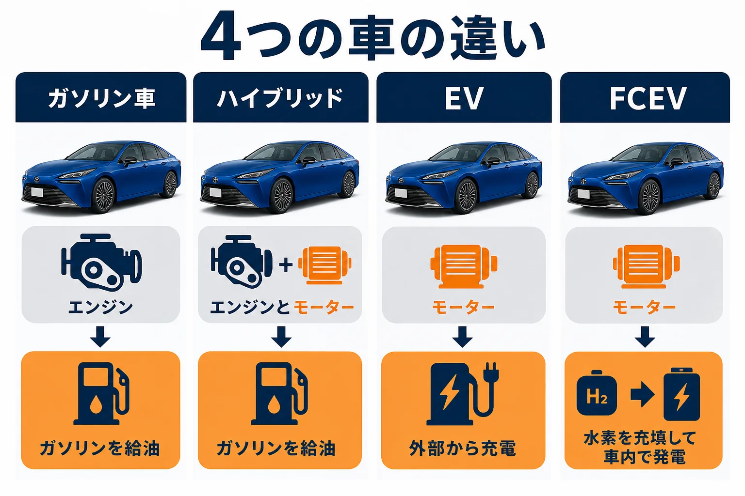 ガソリン車・ハイブリッド・EV・FCEVの動力と燃料の入れ方を比べた図解