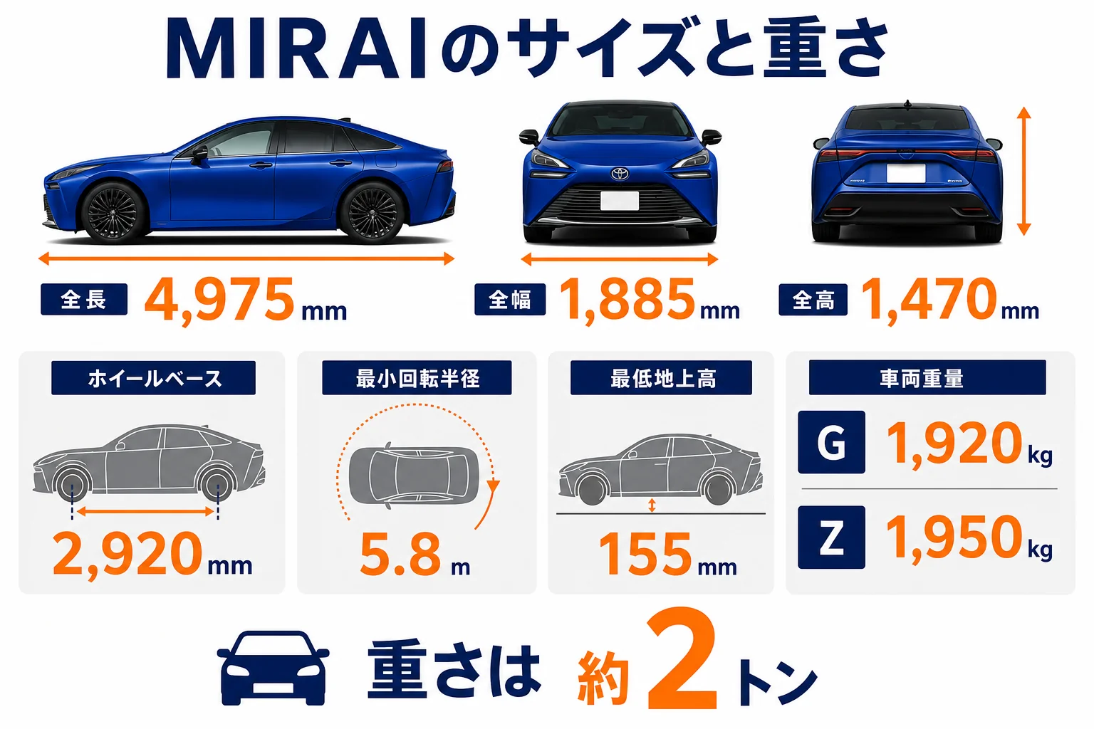 MIRAIのサイズと重さを並べた図解