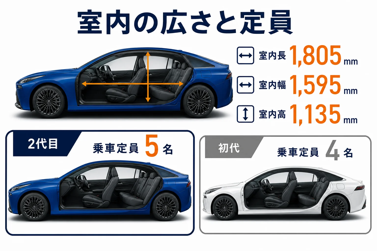 MIRAIの室内寸法と乗車定員を示した図解