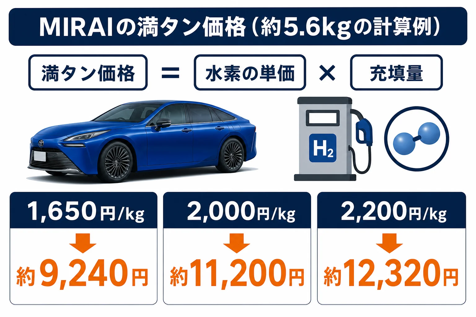 水素単価ごとのMIRAIの満タン価格をまとめた図解