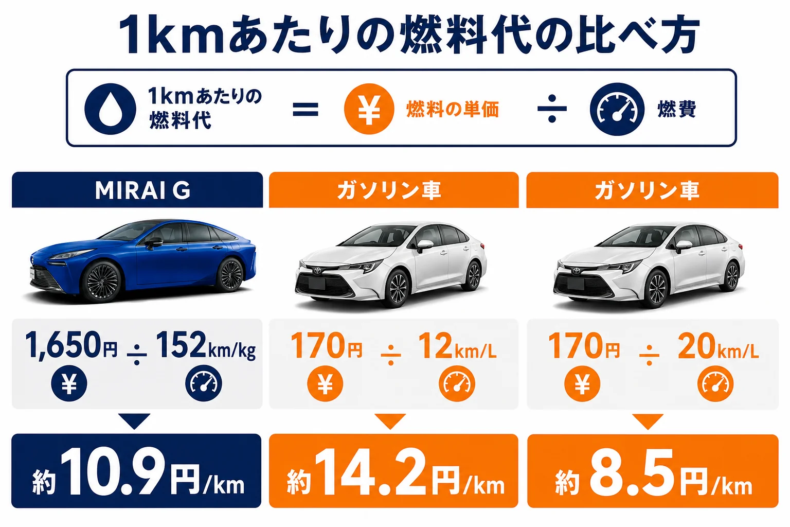 MIRAIとガソリン車の1kmあたり燃料代を比べる計算の流れの図解