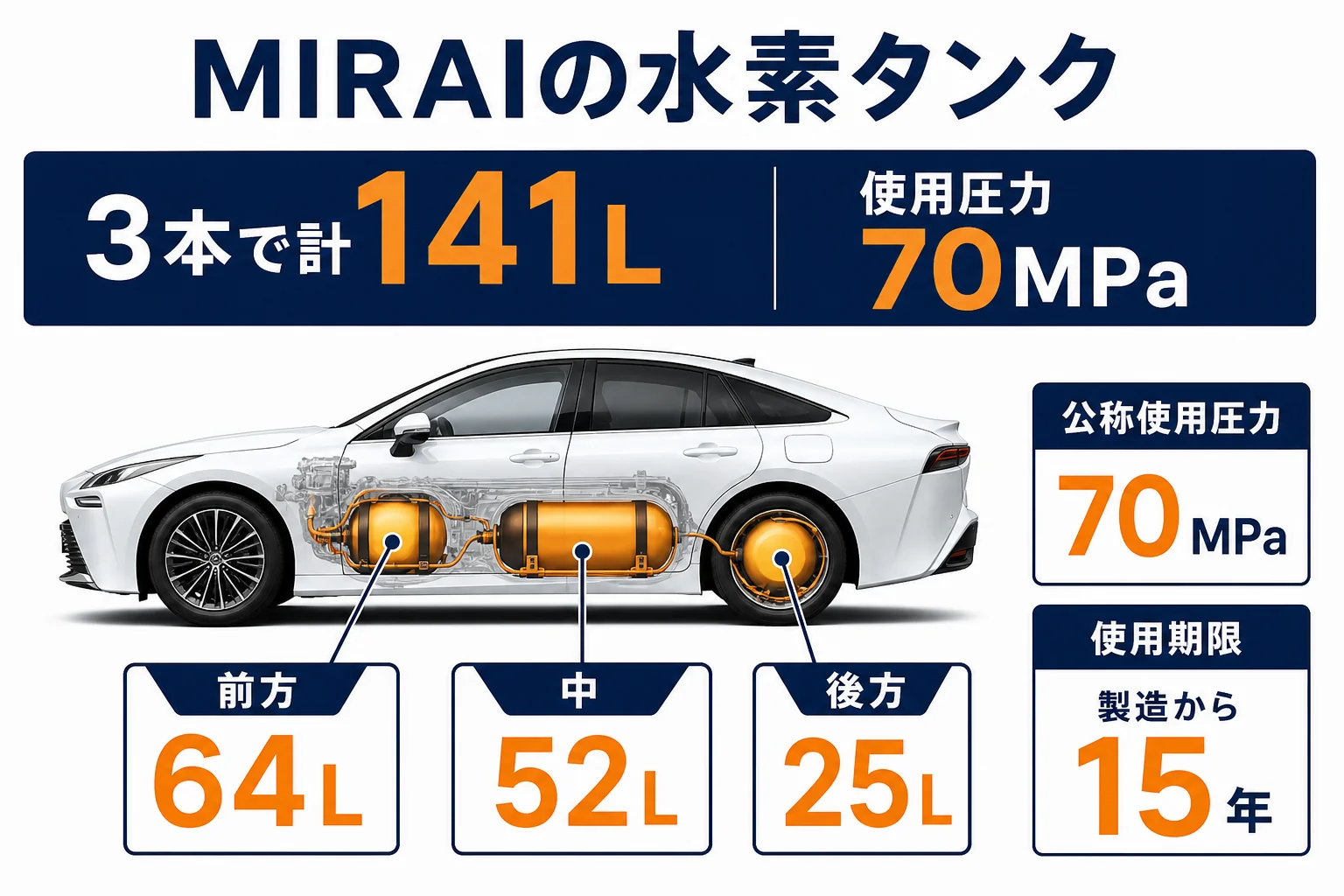 MIRAIの水素タンク3本の容量と使用圧力を示した図解