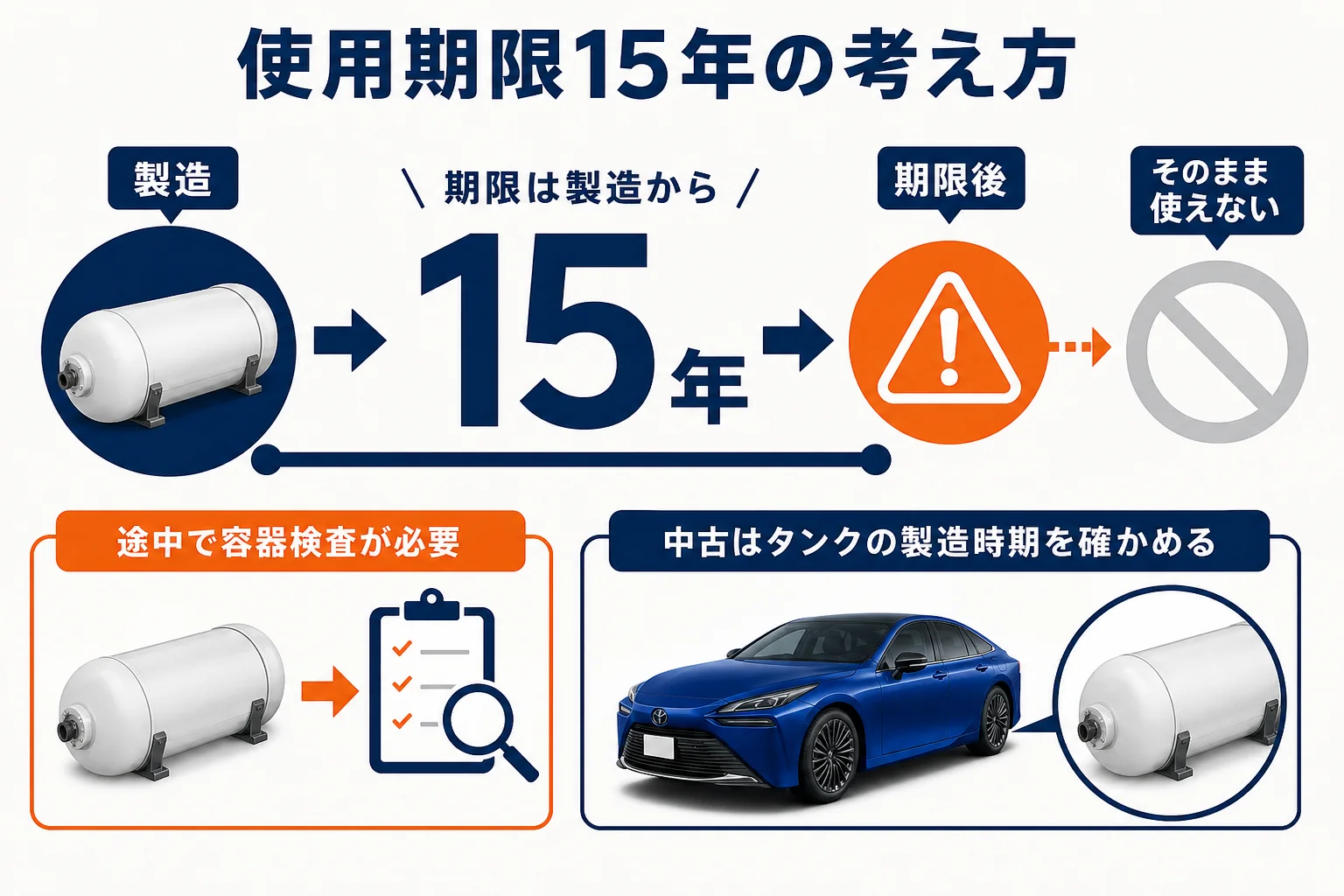 MIRAIの水素タンクの使用期限15年の考え方を示した図解
