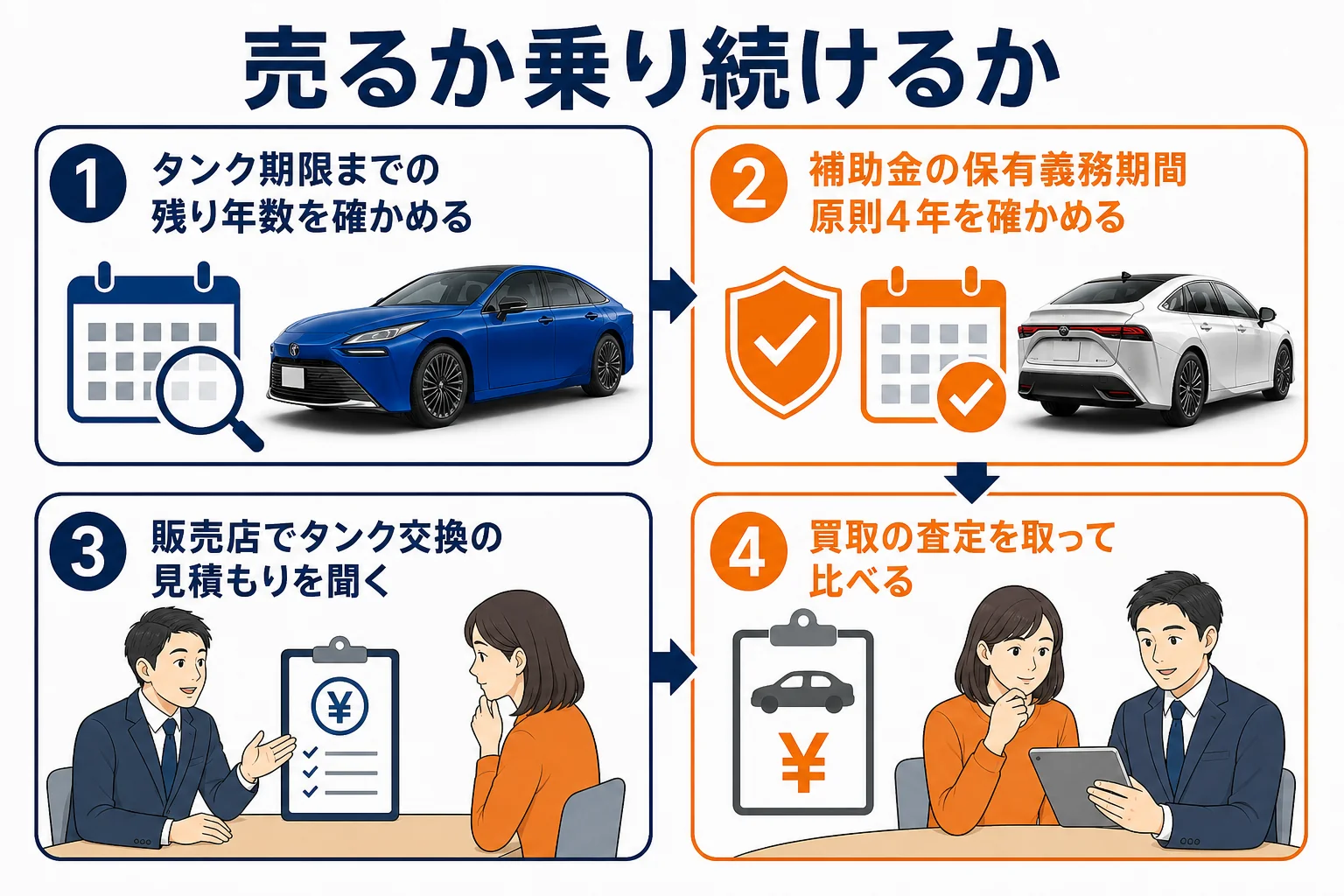 MIRAIを売るか乗り続けるかを決める流れの図解
