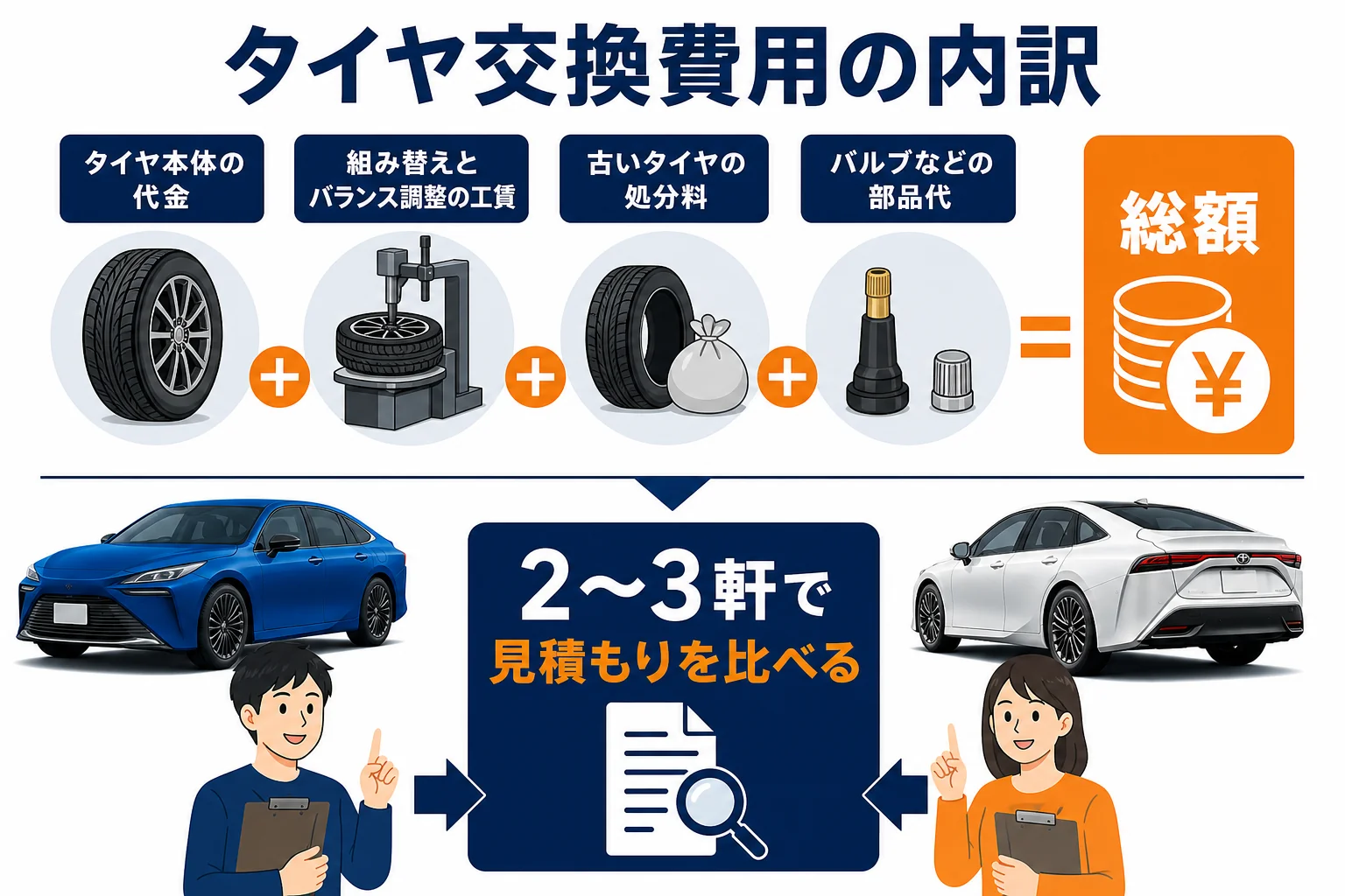 タイヤ交換費用の内訳と手順を示した図解