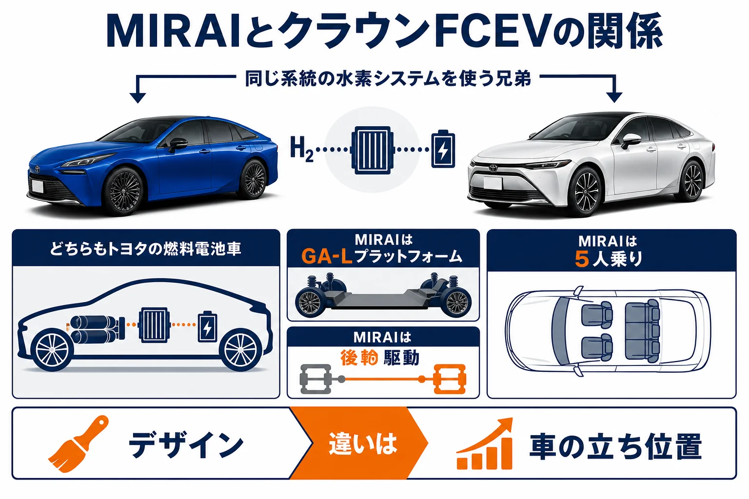 MIRAIとクラウンFCEVの共通点と違いを示した図解